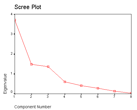 Factor analysis screeplot